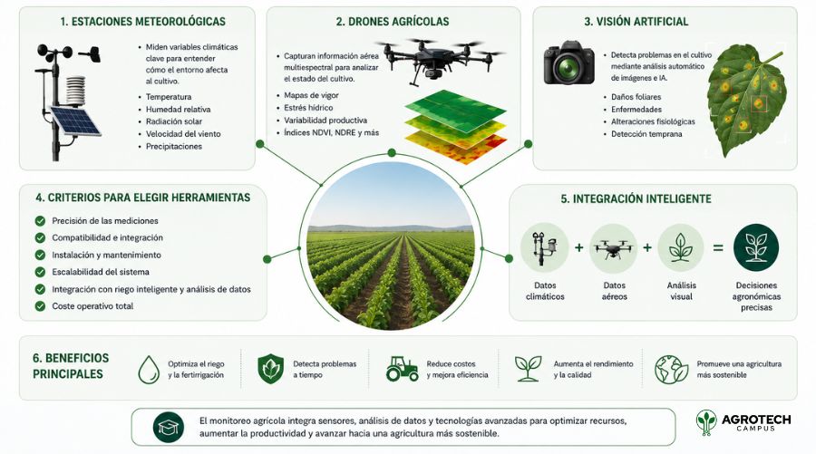 Estaciones meteorológicas, drones agrícolas y visión artificial