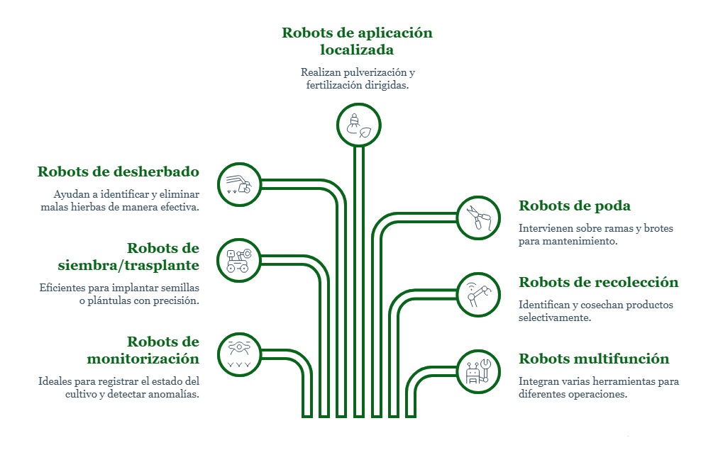 Tipos de robot agricolas que existen